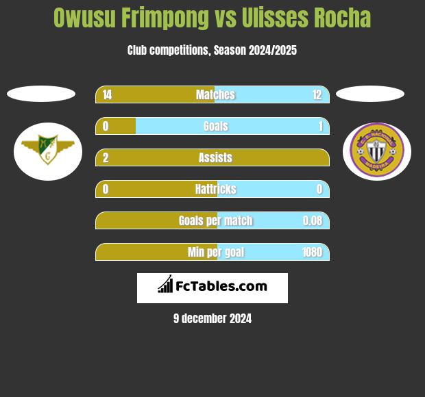 Owusu Frimpong vs Ulisses Rocha h2h player stats