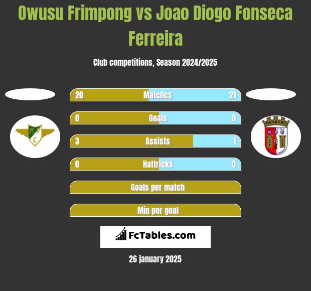 Owusu Frimpong vs Joao Diogo Fonseca Ferreira h2h player stats