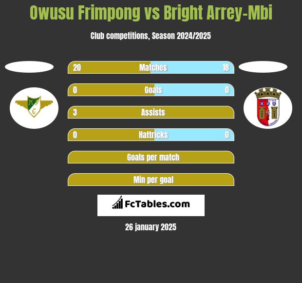 Owusu Frimpong vs Bright Arrey-Mbi h2h player stats