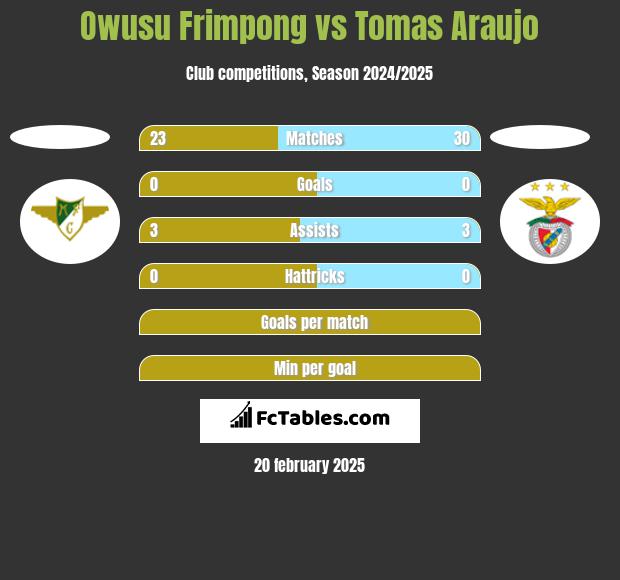 Owusu Frimpong vs Tomas Araujo h2h player stats