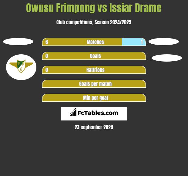 Owusu Frimpong vs Issiar Drame h2h player stats