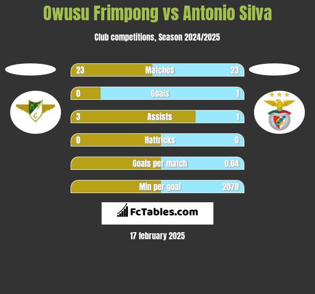 Owusu Frimpong vs Antonio Silva h2h player stats