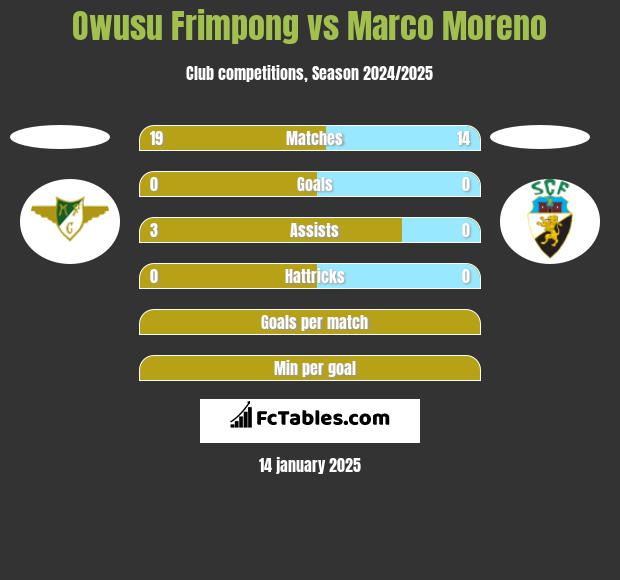 Owusu Frimpong vs Marco Moreno h2h player stats