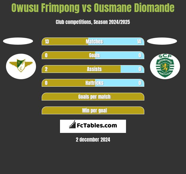 Owusu Frimpong vs Ousmane Diomande h2h player stats