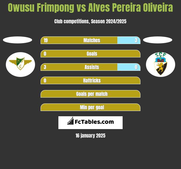 Owusu Frimpong vs Alves Pereira Oliveira h2h player stats