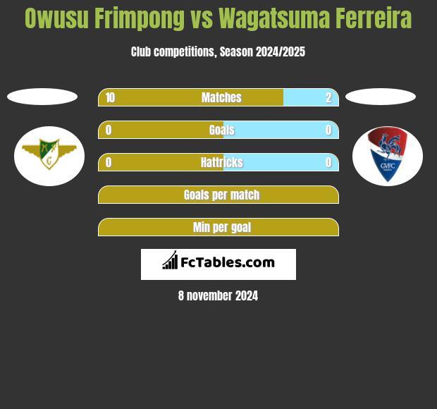 Owusu Frimpong vs Wagatsuma Ferreira h2h player stats