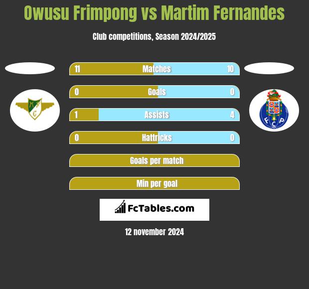 Owusu Frimpong vs Martim Fernandes h2h player stats