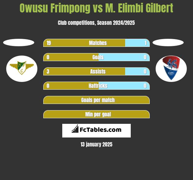 Owusu Frimpong vs M. Elimbi Gilbert h2h player stats