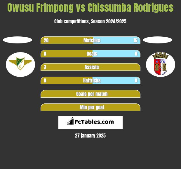 Owusu Frimpong vs Chissumba Rodrigues h2h player stats