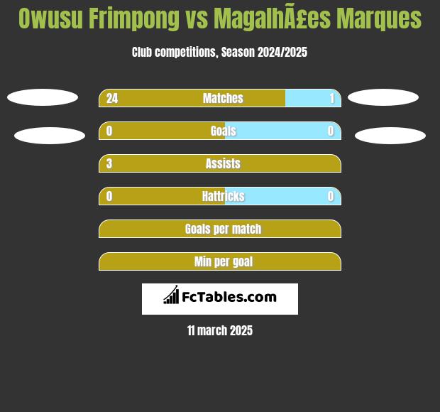 Owusu Frimpong vs MagalhÃ£es Marques h2h player stats