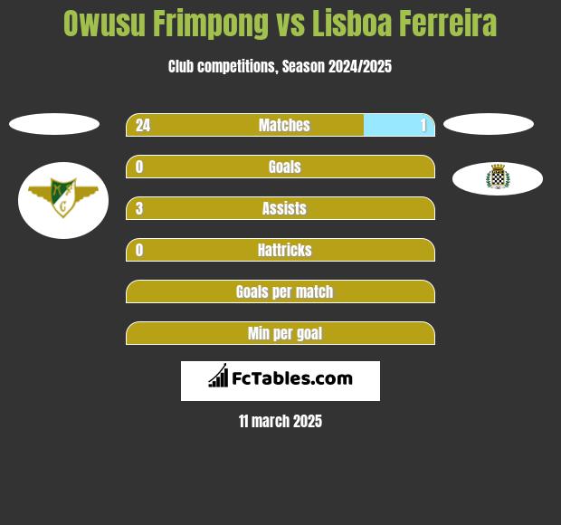 Owusu Frimpong vs Lisboa Ferreira h2h player stats