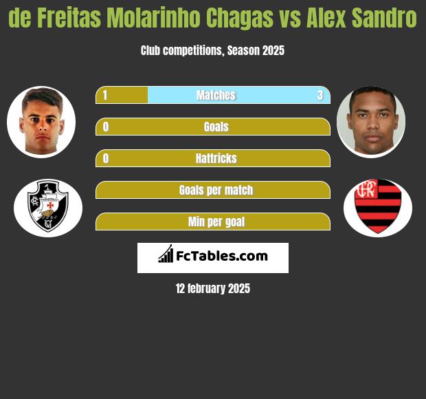 de Freitas Molarinho Chagas vs Alex Sandro h2h player stats