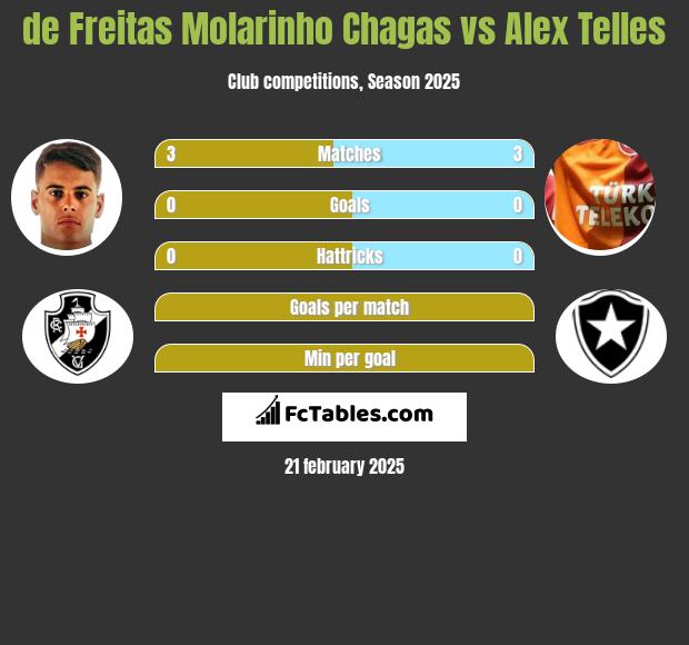 de Freitas Molarinho Chagas vs Alex Telles h2h player stats