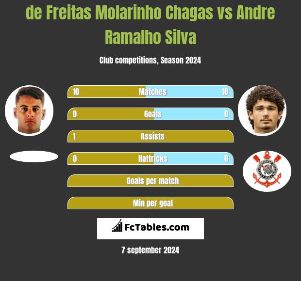 de Freitas Molarinho Chagas vs Andre Silva h2h player stats