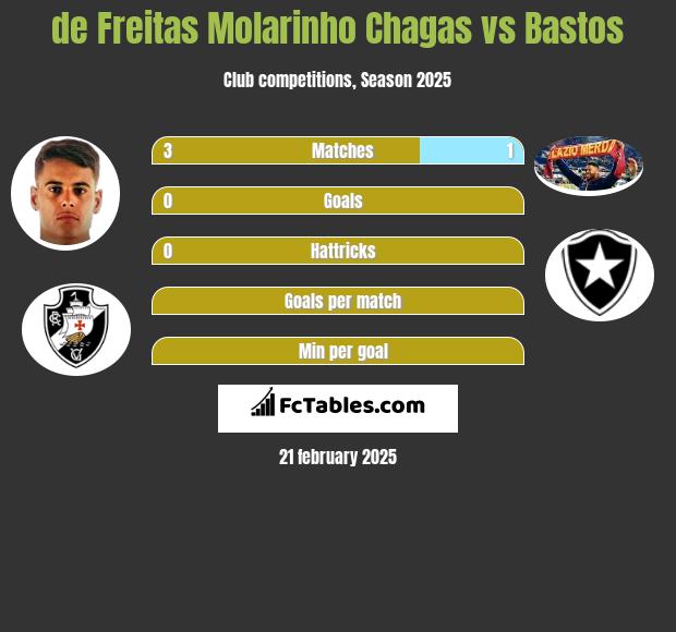 de Freitas Molarinho Chagas vs Bastos h2h player stats