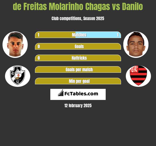 de Freitas Molarinho Chagas vs Danilo h2h player stats