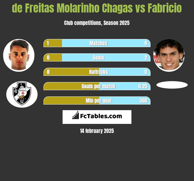 de Freitas Molarinho Chagas vs Fabricio h2h player stats