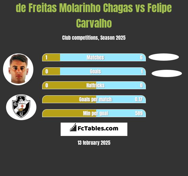 de Freitas Molarinho Chagas vs Felipe Carvalho h2h player stats