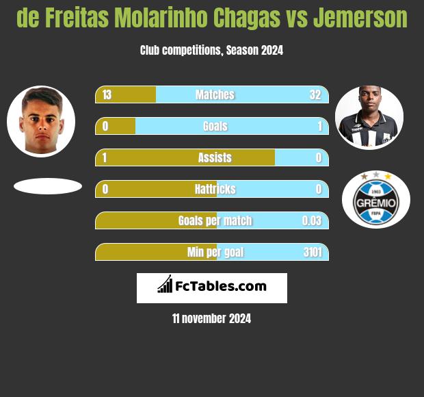 de Freitas Molarinho Chagas vs Jemerson h2h player stats