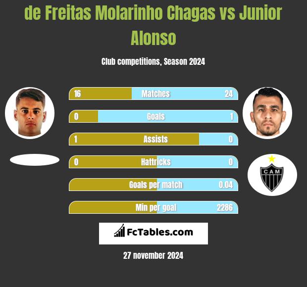 de Freitas Molarinho Chagas vs Junior Alonso h2h player stats