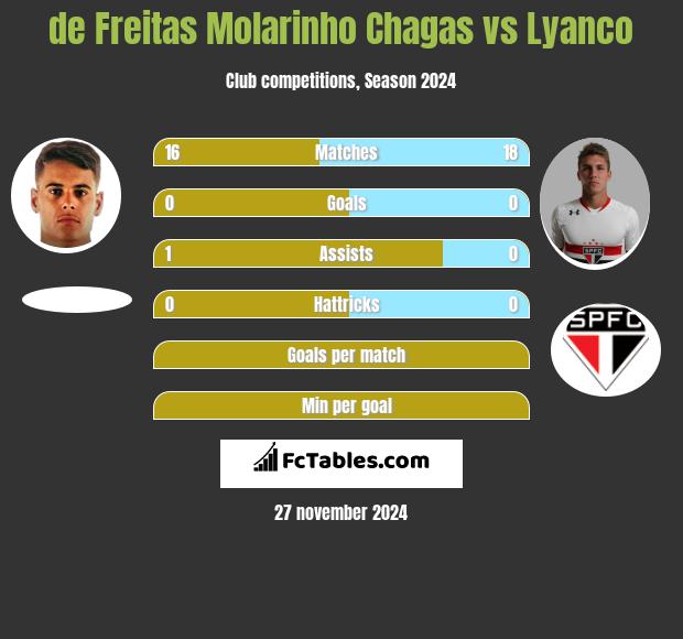 de Freitas Molarinho Chagas vs Lyanco h2h player stats