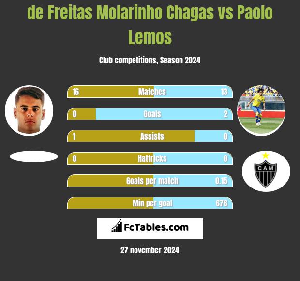 de Freitas Molarinho Chagas vs Paolo Lemos h2h player stats