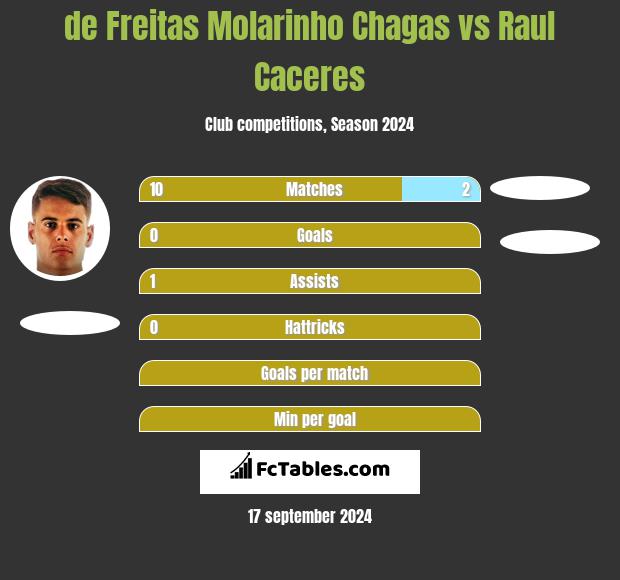 de Freitas Molarinho Chagas vs Raul Caceres h2h player stats