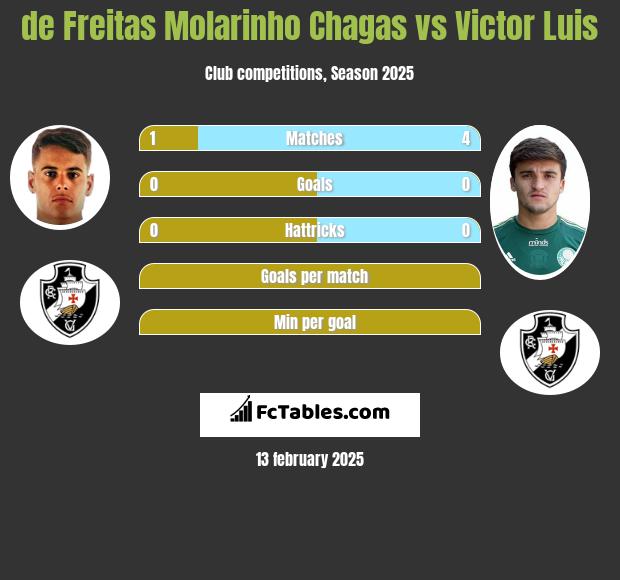 de Freitas Molarinho Chagas vs Victor Luis h2h player stats