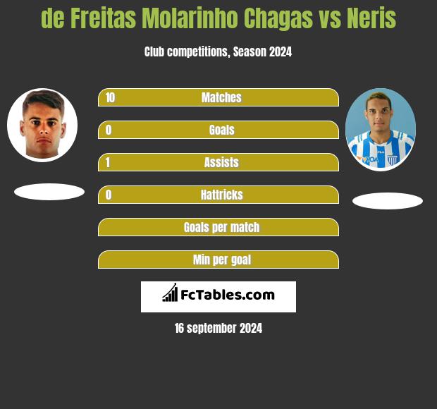 de Freitas Molarinho Chagas vs Neris h2h player stats