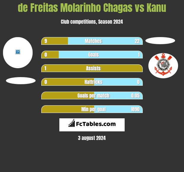 de Freitas Molarinho Chagas vs Kanu h2h player stats