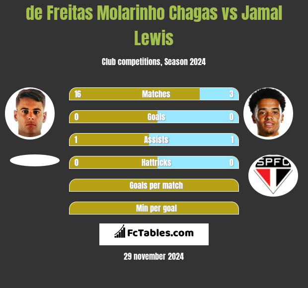 de Freitas Molarinho Chagas vs Jamal Lewis h2h player stats