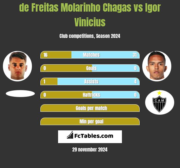 de Freitas Molarinho Chagas vs Igor Vinicius h2h player stats