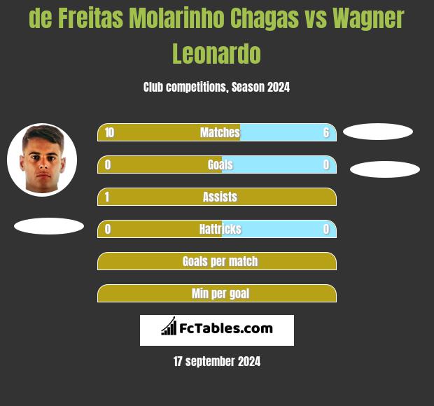 de Freitas Molarinho Chagas vs Wagner Leonardo h2h player stats