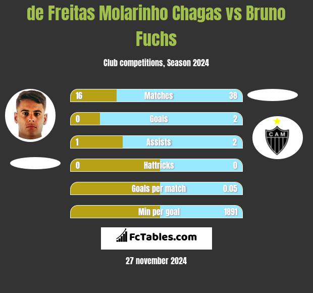 de Freitas Molarinho Chagas vs Bruno Fuchs h2h player stats