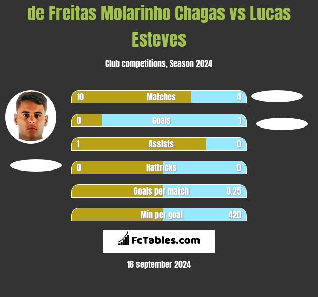 de Freitas Molarinho Chagas vs Lucas Esteves h2h player stats