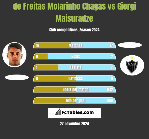 de Freitas Molarinho Chagas vs Giorgi Maisuradze h2h player stats