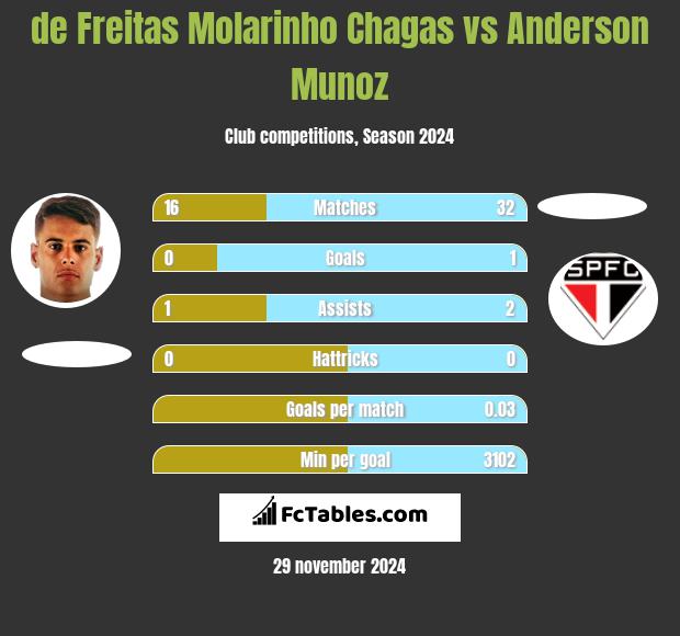 de Freitas Molarinho Chagas vs Anderson Munoz h2h player stats