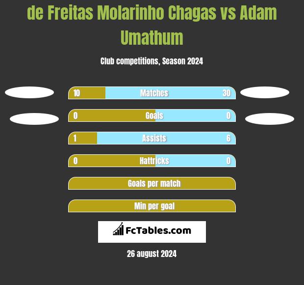 de Freitas Molarinho Chagas vs Adam Umathum h2h player stats