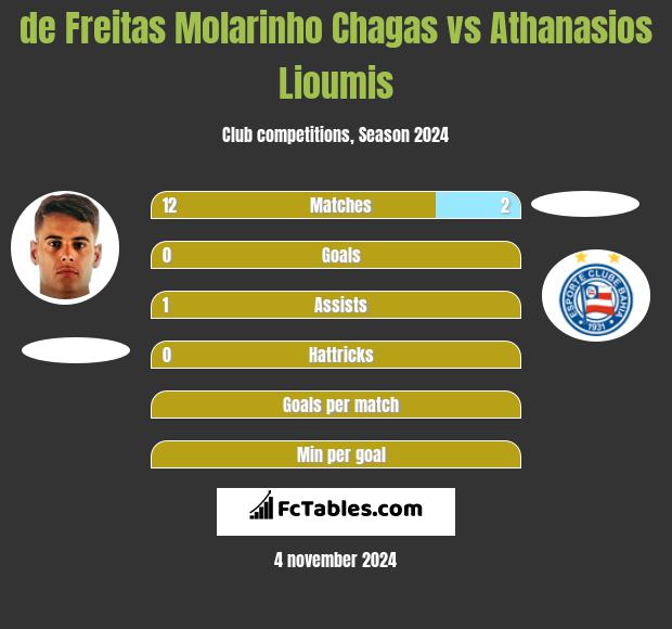 de Freitas Molarinho Chagas vs Athanasios Lioumis h2h player stats