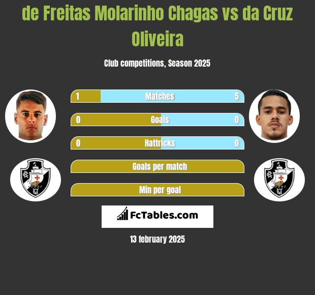 de Freitas Molarinho Chagas vs da Cruz Oliveira h2h player stats