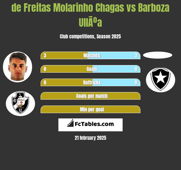 de Freitas Molarinho Chagas vs Barboza UllÃºa h2h player stats