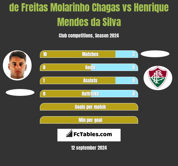 de Freitas Molarinho Chagas vs Henrique Mendes da Silva h2h player stats