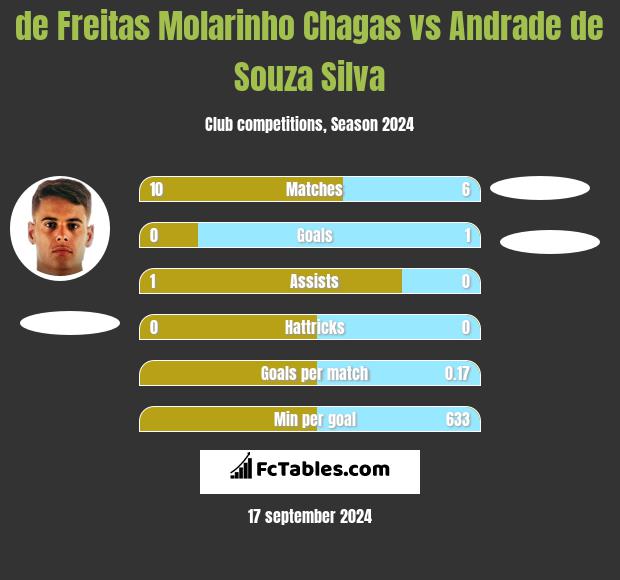 de Freitas Molarinho Chagas vs Andrade de Souza Silva h2h player stats