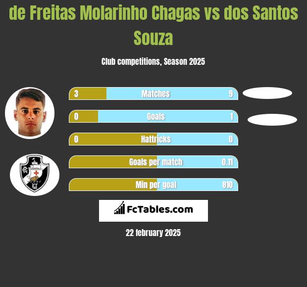 de Freitas Molarinho Chagas vs dos Santos Souza h2h player stats