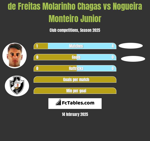 de Freitas Molarinho Chagas vs Nogueira Monteiro Junior h2h player stats