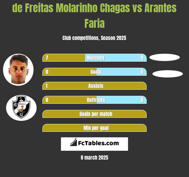 de Freitas Molarinho Chagas vs Arantes Faria h2h player stats