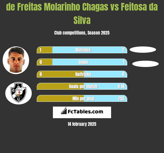 de Freitas Molarinho Chagas vs Feitosa da Silva h2h player stats