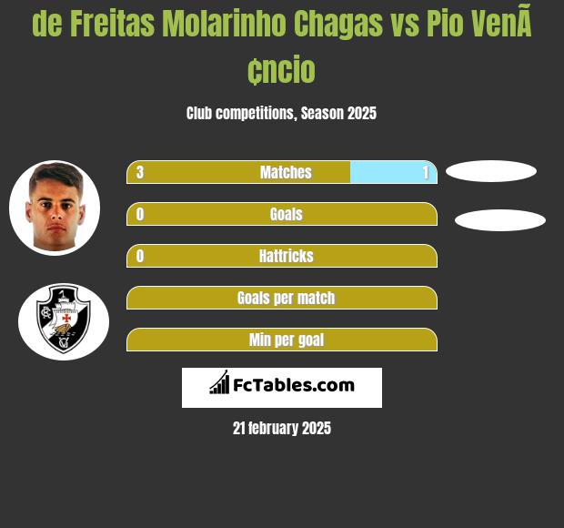 de Freitas Molarinho Chagas vs Pio VenÃ¢ncio h2h player stats