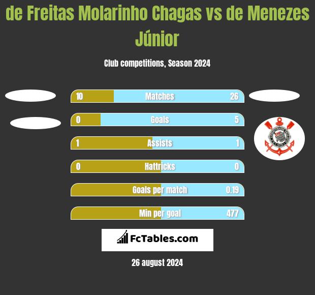 de Freitas Molarinho Chagas vs de Menezes Júnior h2h player stats