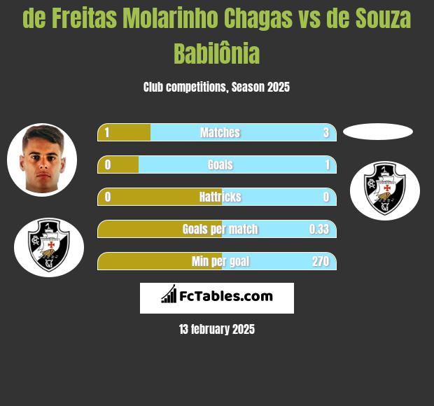 de Freitas Molarinho Chagas vs de Souza Babilônia h2h player stats